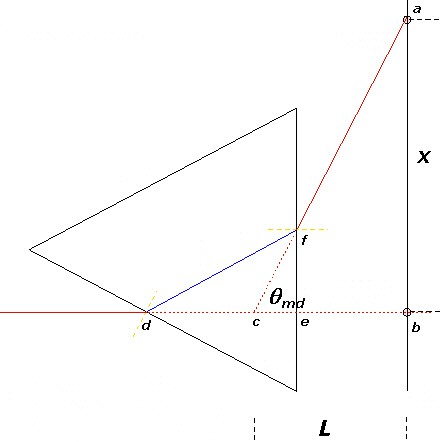 Diagram measures the angle of minimum deviation for a refracted laser beam