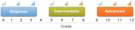 Three difficulty categories are separated by difficulty level and grade