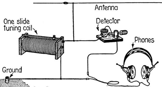 Drawing of a crystal radio made of a slide tuning coil, antenna, detector, ground and headphones.