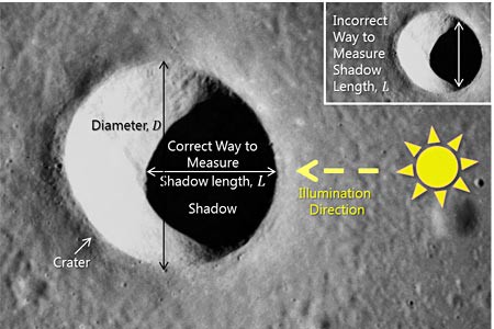 The shadow within a crater is measured from the rim to the peak of the shadow, the diameter of the crater is also measured