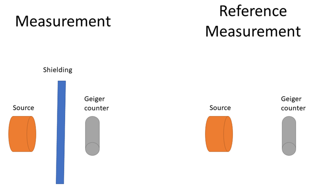  Illustration showing how the reference measurement setup Is identical to the measurement setup except for the shielding.  