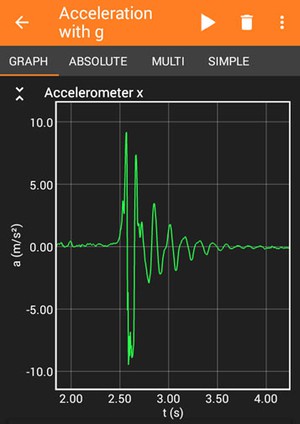 Example graph of acceleration over time