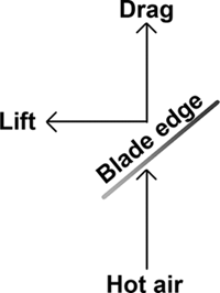 Force diagram of hot air, lift and drag acting on a fan blade