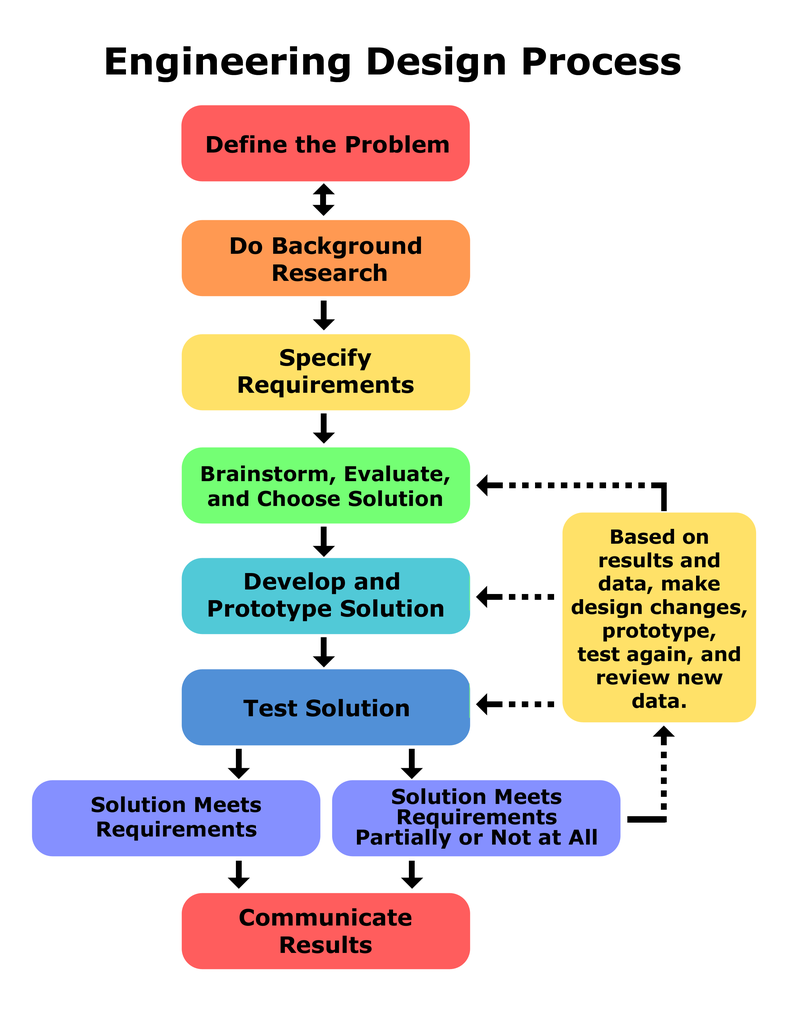 4 Ways to Teach Engineering Design Science Buddies Blog
