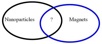 Venn diagram has the left side labeled Nanoparticles, the middle labeled with a question mark and the right side with Magnets