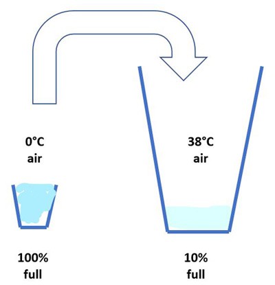 Drawing of water filling a small cup moved to a larger cup