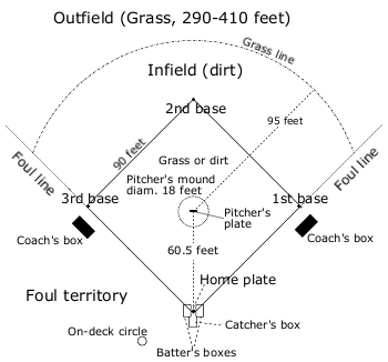 A schematic of a baseball field