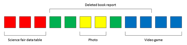 Twelve squares in a row represent clusters on a hard drive, different color squares represent information saved