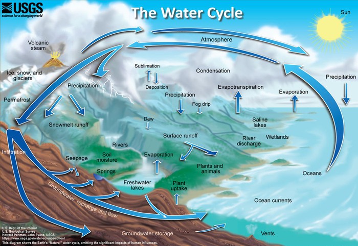Water cycle diagram showing the various processes in the hydrologic cycle from the USGS