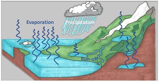 Drawing of a lake and mountain side show evaporation, precipitation and run-off