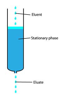 Diagram of eluent being added to a container of stationary phase and eluate draining out