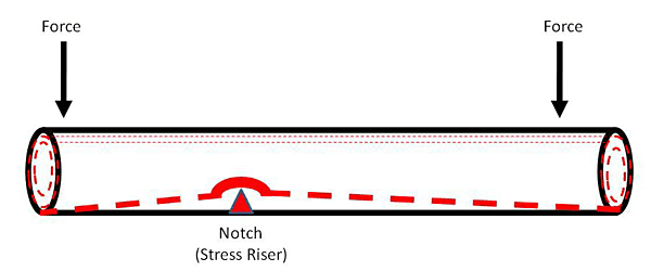 Diagram of a rod bending when force is applied at opposite ends