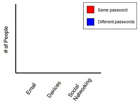 Example bar graph for password usage contains no data