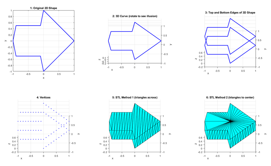 Output figure of the MATLAB program showing the six graphs described in step 4 of the procedure for the impossible arrow shape. 