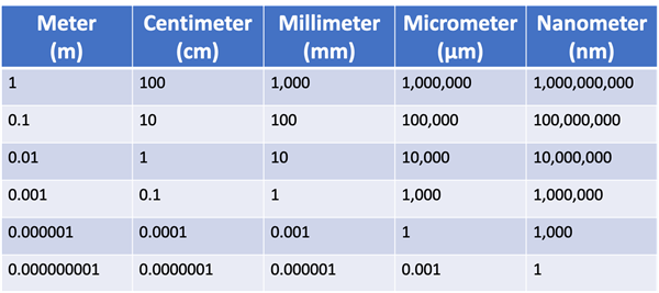 Table showing the conversions factors from meters to centimeters, millimeters, micrometers, and nanometers.