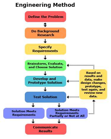 Flow chart of the Engineering Design Process