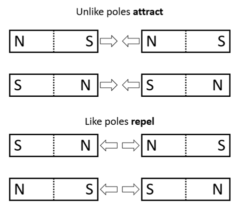 Four sets of bar magnets illustrate the attraction between opposite poles and repulsion of similar poles