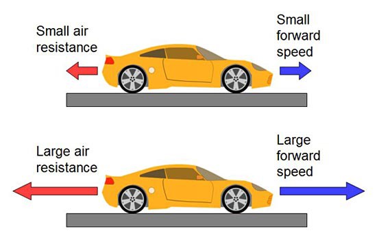 Diagram shows the force of air resistance acting on a car in the opposite direction its moving and proportional to its speed