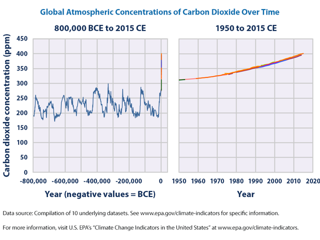 Air pollution graph