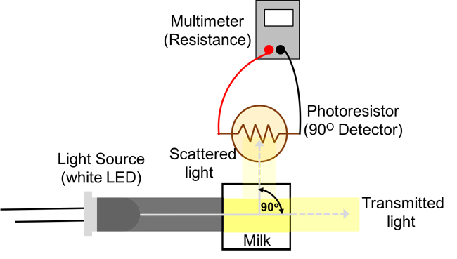 Diagram of light being measured as it shines through a sample of milk
