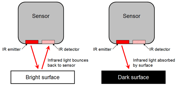 Diagram of an infrared light sensor that can detect light bounced off of bright surfaces but not dark surfaces