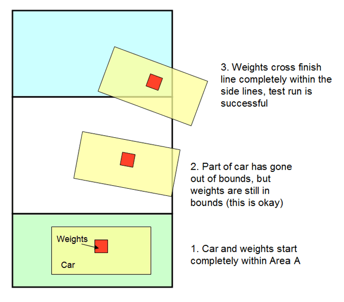 Drawing of a car transporting weights across a testing area from a starting section to a finishing section