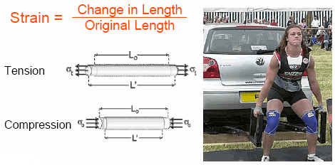 Photo of a person lifting the back end of a car next to a drawing explaining tension and compression