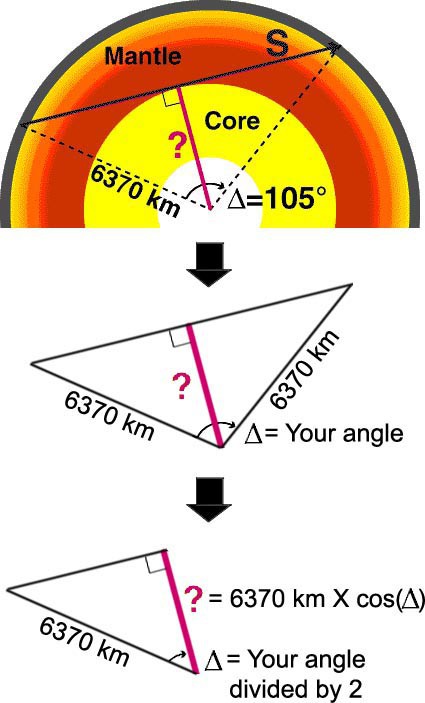 Diagram measures the diameter of the Earth's core using seismic waves and shadows