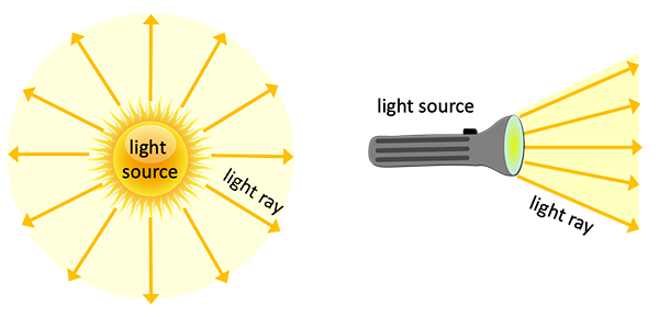 The Sun (left) and a flashlight (right) with arrows around them indicating the light rays radiating from the light source.