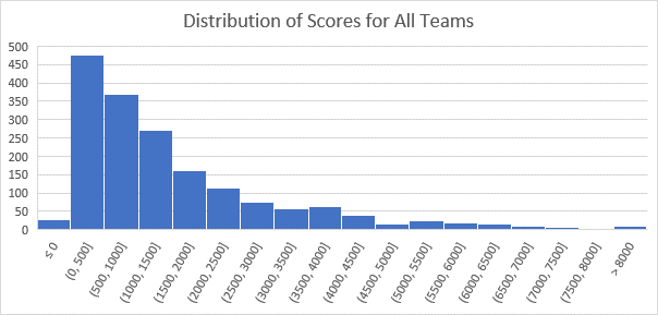 A histogram of scores shows that most teams scored between 0 and 1500 points on the 2020 Engineering Challenge. 