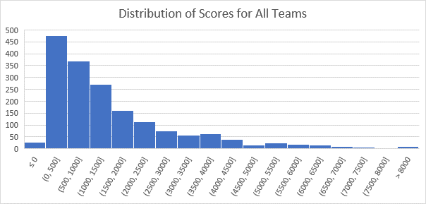 A histogram of scores shows that most teams scored between 0 and 1500 points on the 2020 Engineering Challenge.