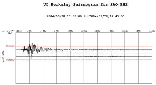 Example seismogram created on the website earthquake.usgs.gov