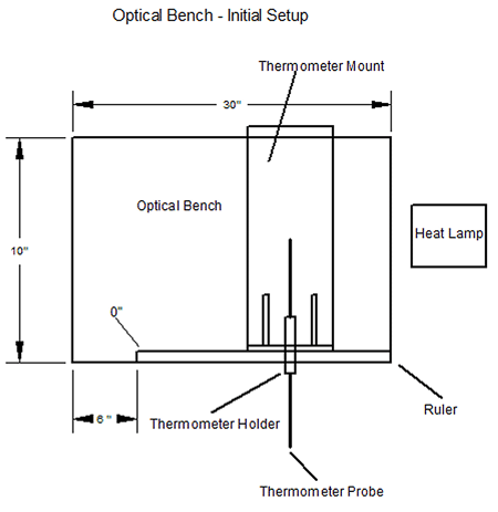 Diagram for an optical bench with a thermometer mount and heat lamp