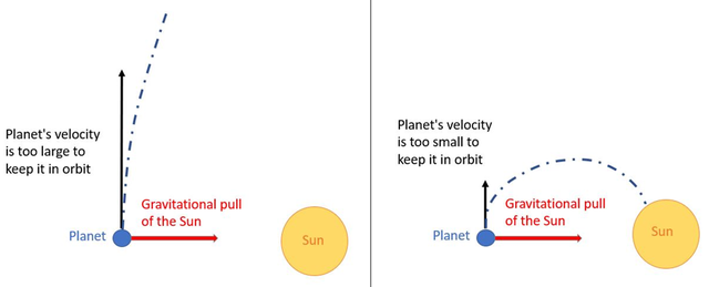  Left: illustration of a planet with a velocity too large to stay in orbit around the Sun. The path of the planet curves gently, not enough to create a closed path around the Sun.  Right: illustration of a planet with a velocity too small to stay in orbit around the Sun. The path of the planet curves into the Sun. 