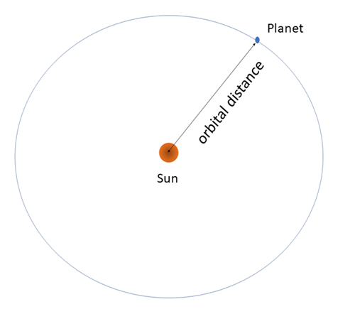  Drawing showing the circular approximation of the trajectory of a planet orbiting the Sun. The radius of the circle is labeled 'Orbital Distance'.  
