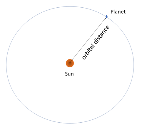 Drawing showing the circular approximation of the trajectory of a planet orbiting the Sun. The radius of the circle is labeled 'Orbital Distance'.