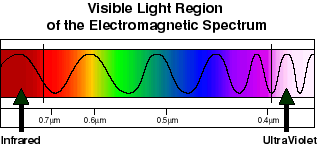 Spectrum of visible light