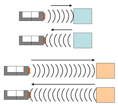 Diagram of an ultrasonic sensor using sound to measure the distance of objects at different lengths