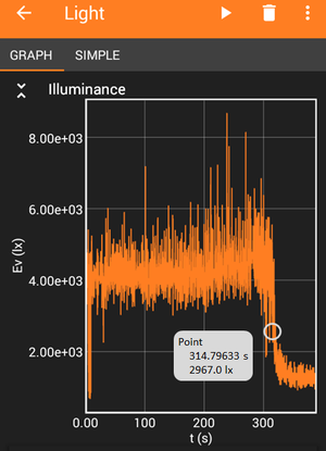 Example graph of a light intensity during titration with a time marked at the equivalence point