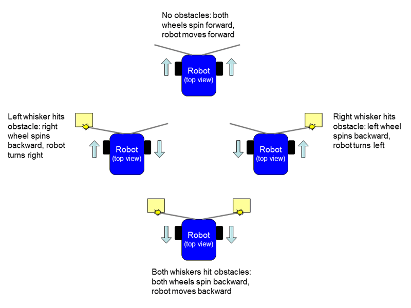 Diagram of whiskers on a robot detecting objects and moving the robot in a different direction to avoid them