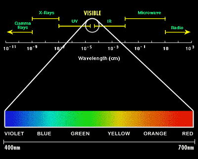 Diagram of the visible light spectrum extends from violet light at 400 nanometers to red light at 700 nanometers