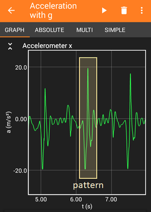 A pattern is found in an example graph of acceleration over time