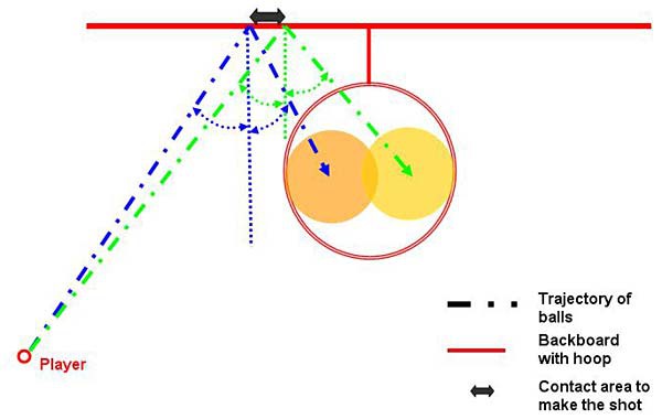 Top-down view of two possible trajectories a banked basketball shot can be made from a single spot on the court