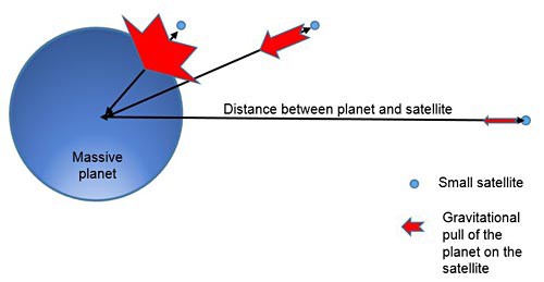 Diagram of gravity acting on objects at various distances