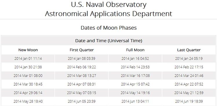 Data table of the Moon calendar