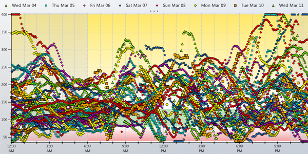 infographic sample data from diabetes care / data visualization