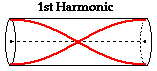 Drawing of a harmonic shows the node of two waves intersecting in a cylinder