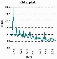 Example graph shows chlorophyll concentration over time in the Chesapeake Bay