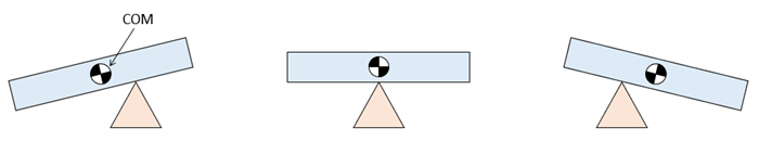 diagram showing balance point and center of mass