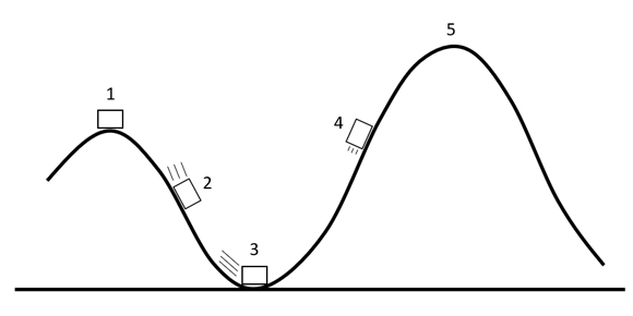 Drawn diagram of the potential and kinectic energy of a roller coaster at different stages
